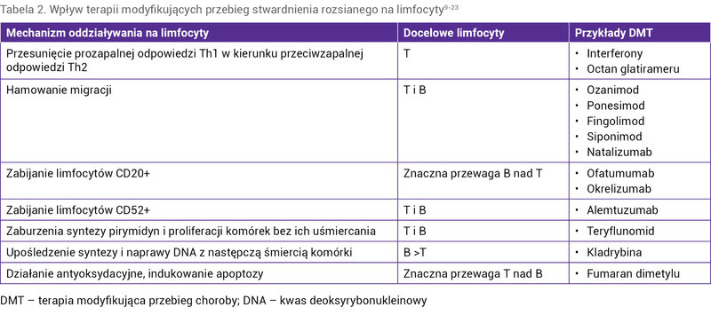 Tabela 2. Wpływ terapii modyfikujących przebieg stwardnienia rozsianego na limfocyty9-23