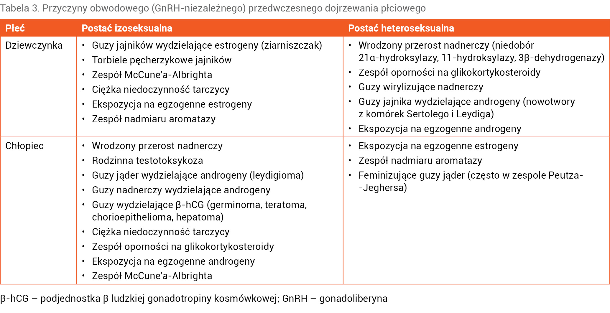 Tabela 3. Przyczyny obwodowego (GnRH-niezależnego) przedwczesnego dojrzewania płciowego