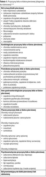 Tabela 1. Przyczyny bólu w klatce piersiowej (diagnostyka różnicowa)7,8,10