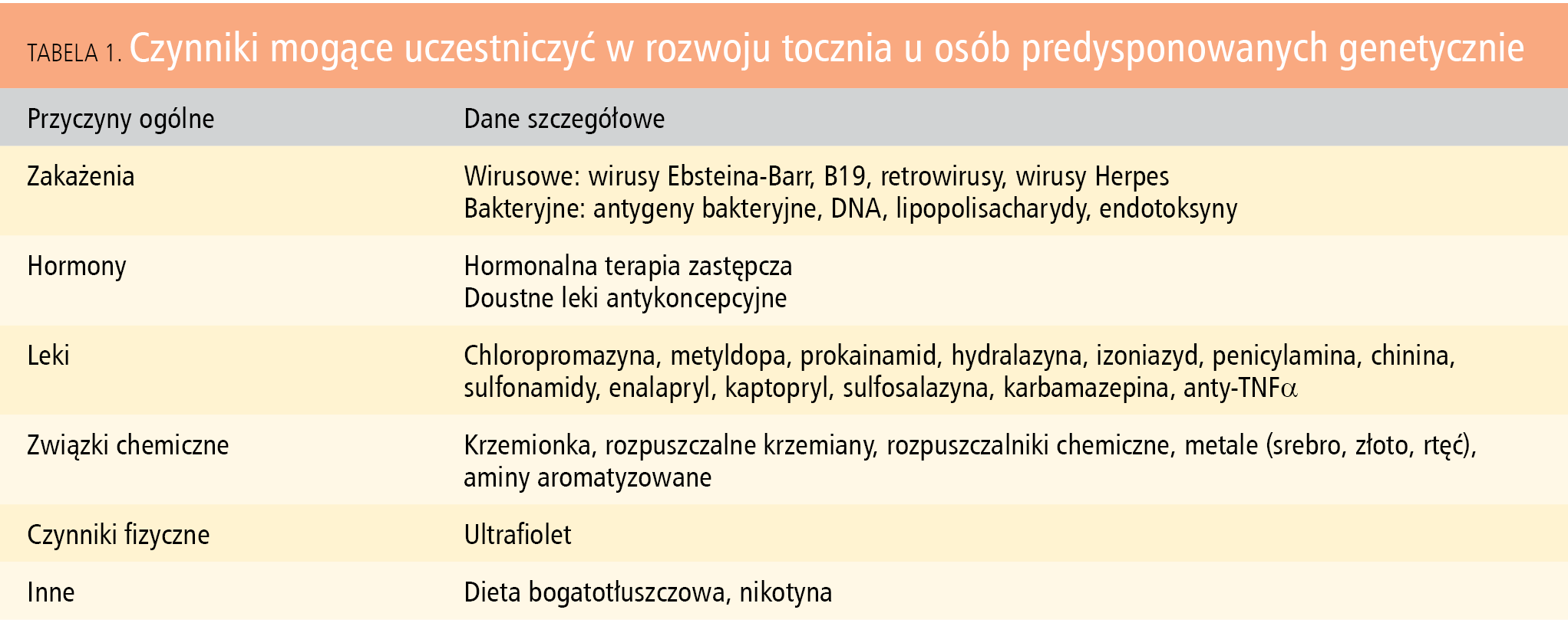 Tabela 1. Czynniki mogące uczestniczyć w rozwoju tocznia u osób predysponowanych genetycznie
