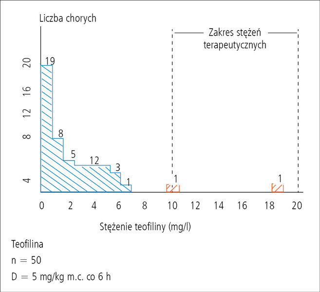 Rycina. Stężenia subterapeutyczne, terapeutyczne i potencjalnie toksyczne teofiliny we krwi 50 dzieci chorych na astmę przyjmujących lek  w dawce 5 mg/kg m.c. co 6 h.20