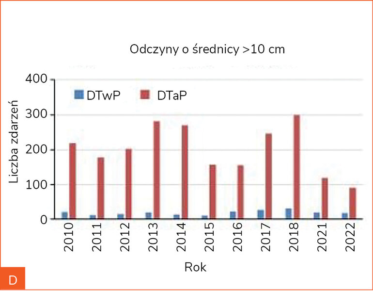 Rycina 4A-F. Porównanie częstości występowania odczynów miejscowych (odczynów miejscowych ogółem [A], obrzęku, zaczerwienienia i boleści [B], odczynów o średnicy do 10 cm [C], odczynów o średnicy powyżej 10 cm [D], odczynów wykraczających poza staw [E] oraz odczynów utrzymujących się ponad 3 dni [F]) po podaniu szczepionek z pełnokomórkowym (DTwP) i bezkomórkowym (DTaP) komponentem krztuścowym dostępnych na polskim rynku w poszczególnych latach