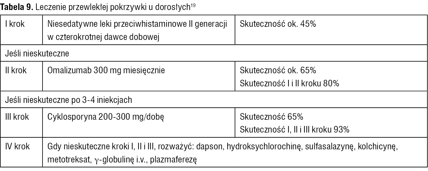 Tabela 9. Leczenie przewlekłej pokrzywki u dorosłych19