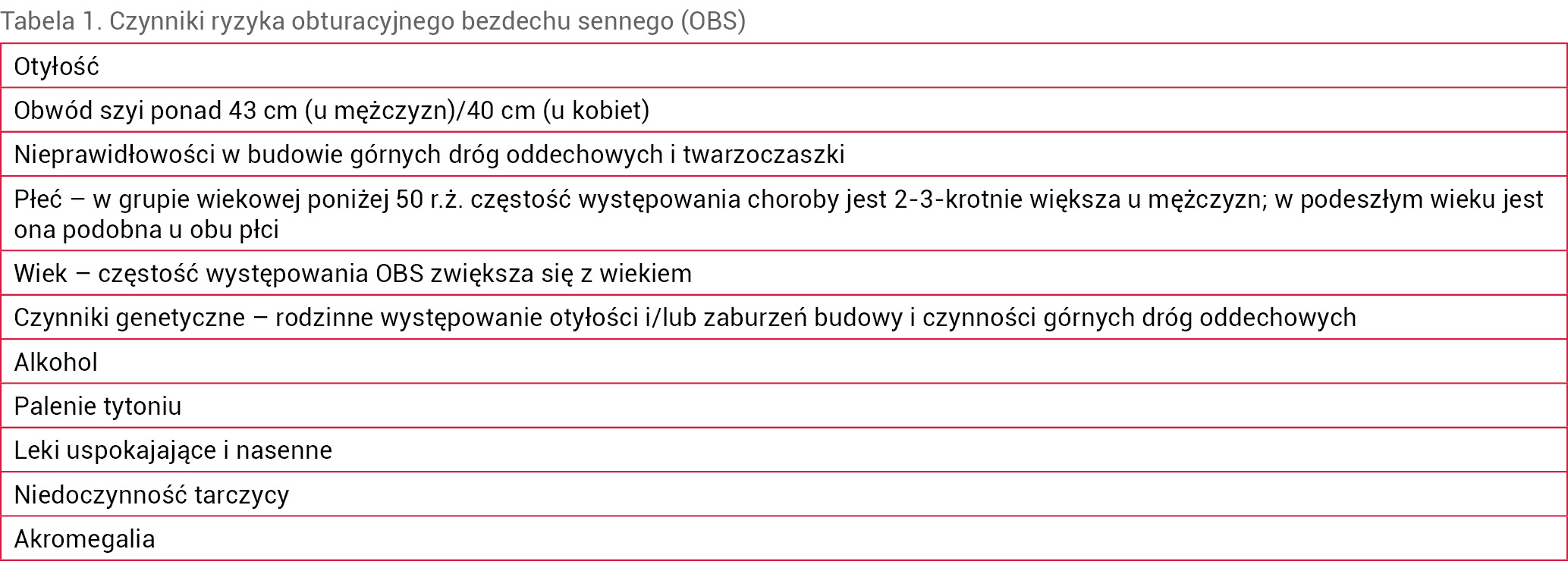 Tabela 1. Czynniki ryzyka obturacyjnego bezdechu sennego (OBS)