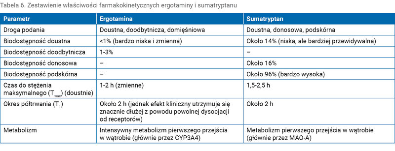 Tabela 6. Zestawienie właściwości farmakokinetycznych ergotaminy i sumatryptanu