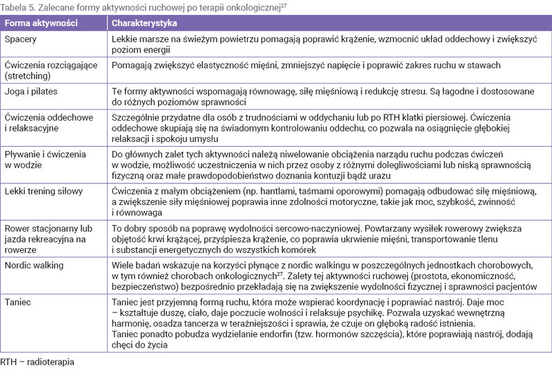Tabela 5. Zalecane formy aktywności ruchowej po terapii onkologicznej27
