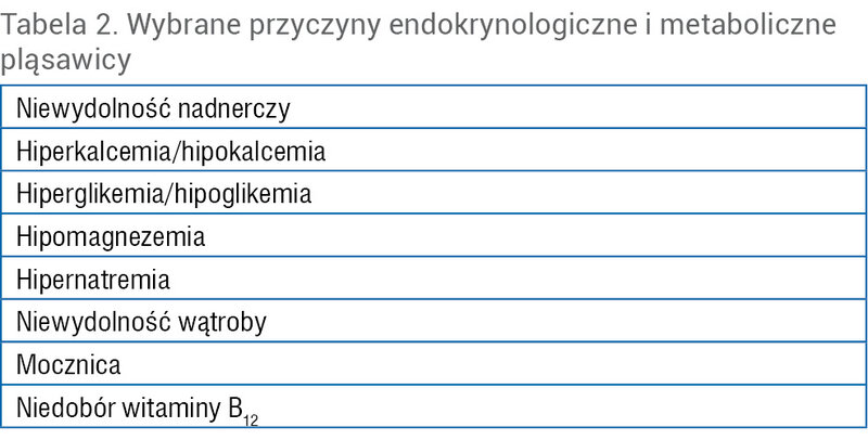 Tabela 2. Wybrane przyczyny endokrynologiczne i metaboliczne pląsawicy