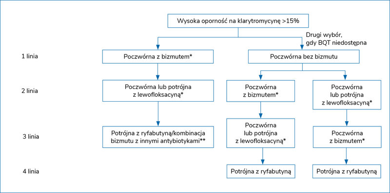 Rycina 1. Kolejność wyboru schematów eradykacyjnych