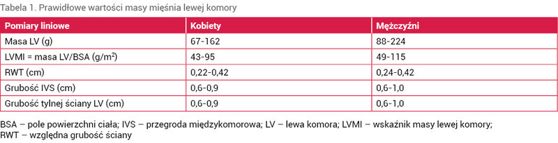 Tabela 1. Prawidłowe wartości masy mięśnia lewej komory
