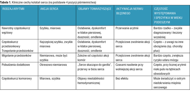Tabela 1. Kliniczne cechy kołatań serca (na podstawie 4 pozycji piśmiennictwa)