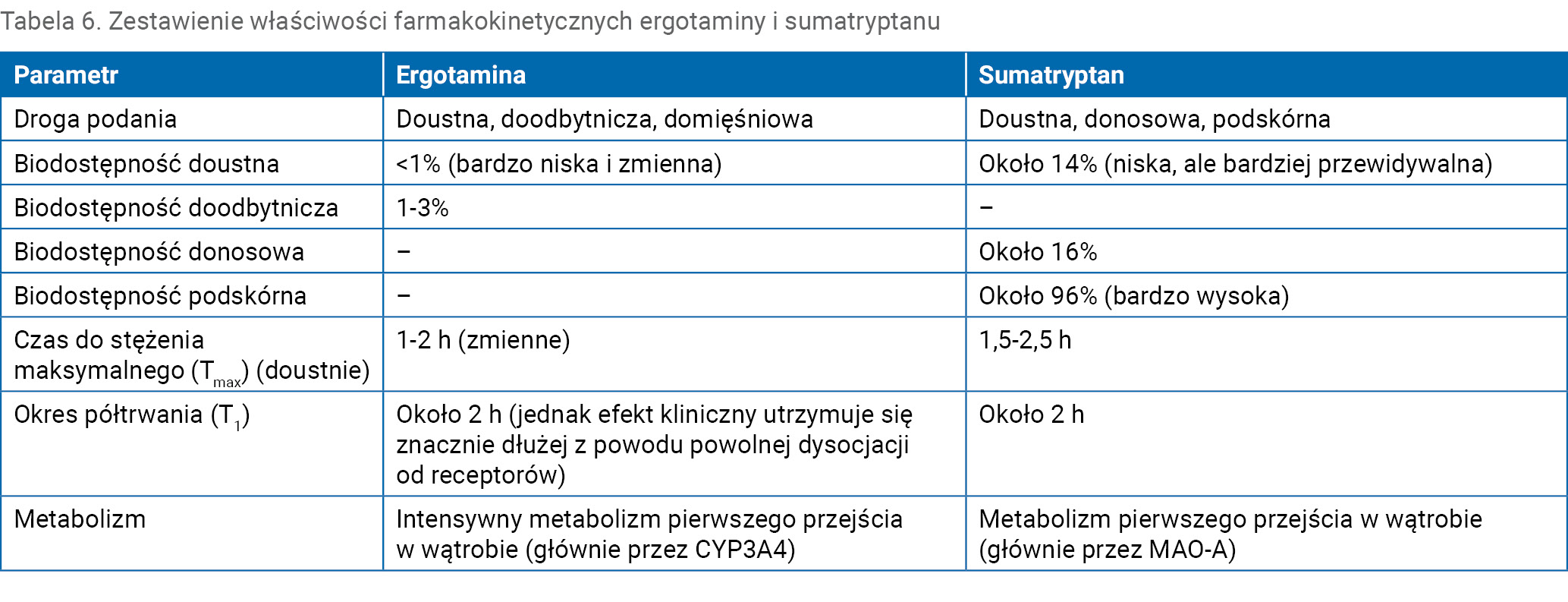 Tabela 6. Zestawienie właściwości farmakokinetycznych ergotaminy i sumatryptanu