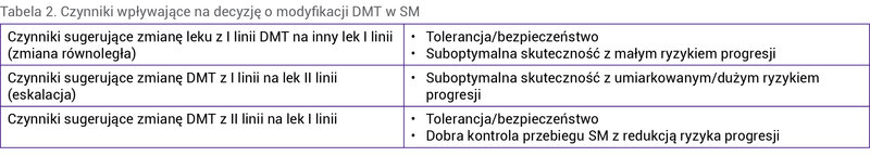 Tabela 2. Czynniki wpływające na decyzję o modyfikacji DMT w SM