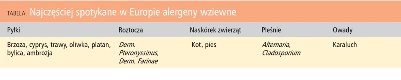 Tabela. Najczęściej spotykane w Europie alergeny wziewne