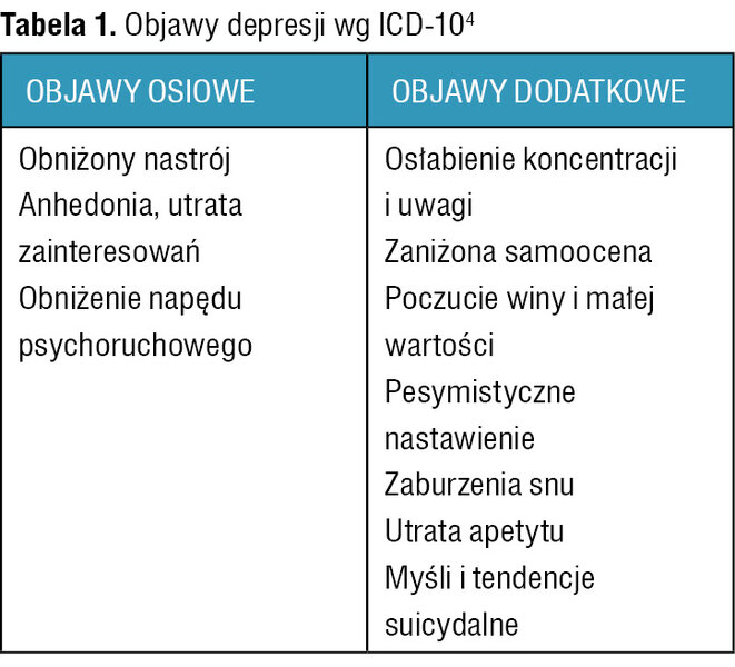 Tabela 1. Objawy depresji wg ICD-104