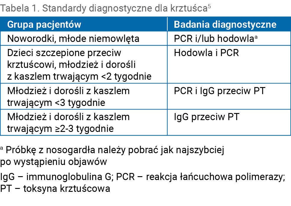 Tabela 1. Standardy diagnostyczne dla krztuśca5