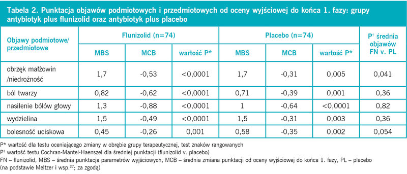 Tabela 2. Punktacja objawów podmiotowych i przedmiotowych od oceny wyjściowej do końca 1. fazy: grupy antybiotyk plus flunizolid oraz antybiotyk plus placebo