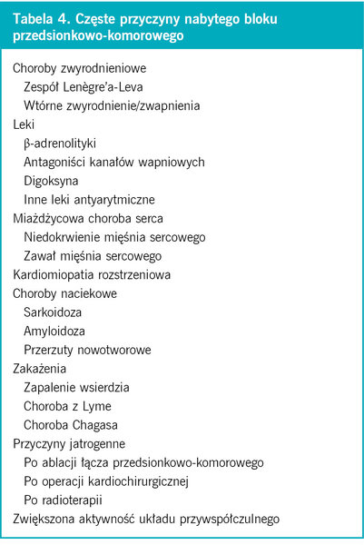 Tabela 4. Częste przyczyny nabytego bloku przedsionkowo-komorowego