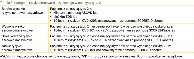 Tabela 3. Kategorie ryzyka sercowo-naczyniowego w cukrzycy typu 2