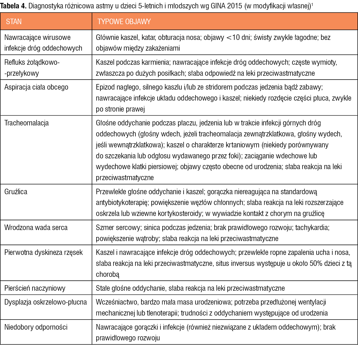 Tabela 4. Diagnostyka różnicowa astmy u dzieci 5-letnich i młodszych wg GINA 2015 (w modyfikacji własnej)1 
