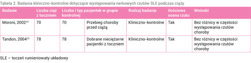 Tabela 2. Badania kliniczno-kontrolne dotyczące występowania nerkowych rzutów SLE podczas ciąży
