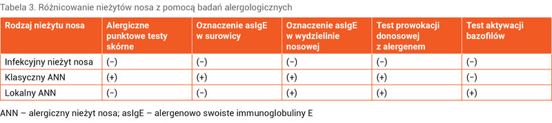 Tabela 3. Różnicowanie nieżytów nosa z pomocą badań alergologicznych
