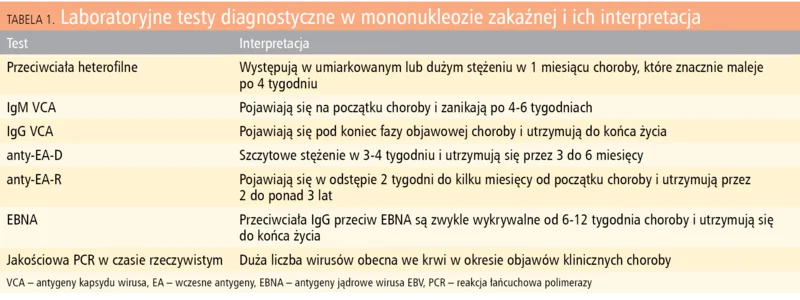 Tabela 1. Laboratoryjne testy diagnostyczne w mononukleozie zakaźnej i ich interpretacja