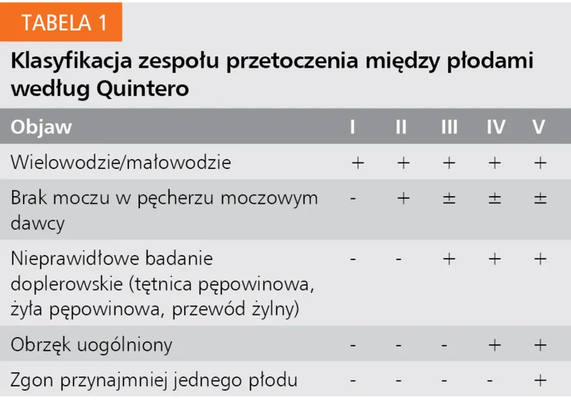 Tabela 1. Klasyfikacja zespołu przetoczenia między płodami według Quintero