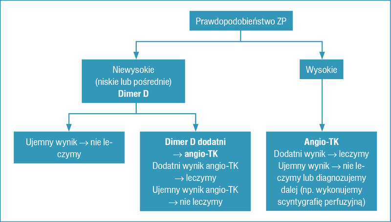 Rycina 3. Postępowanie w zatorowości płucnej przebiegającej bez zatrzymania krążenia, wstrząsu lub hipotonii