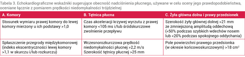 Tabela 3. Echokardiograficzne wskaźniki sugerujące obecność nadciśnienia płucnego, używane w celu oceny jego prawdopodobieństwa, oceniane łącznie z pomiarem prędkości niedomykalności trójdzielnej