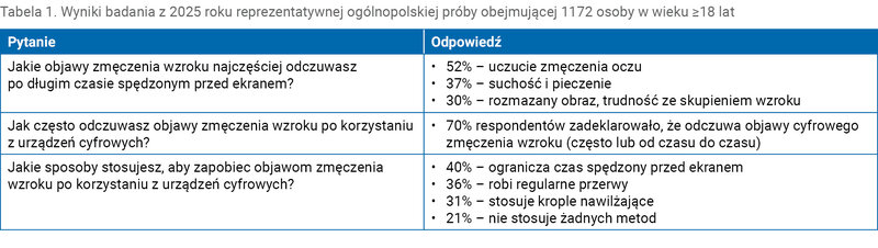 Tabela 1. Wyniki badania z 2025 roku reprezentatywnej ogólnopolskiej próby obejmującej 1172 osoby w wieku ≥18 lat