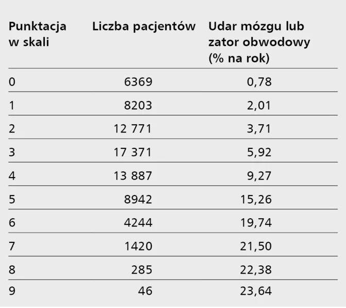 Tabela 1. Walidacja skali CHA2DS2-VASc wśród duńskich pacjentów z migotaniem przedsionków