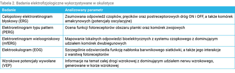 Tabela 2. Badania elektrofizjologiczne wykorzystywane w okulistyce