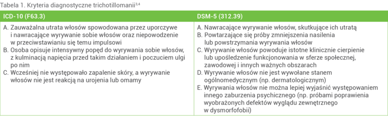 Tabela 1. Kryteria diagnostyczne trichotillomanii3,4