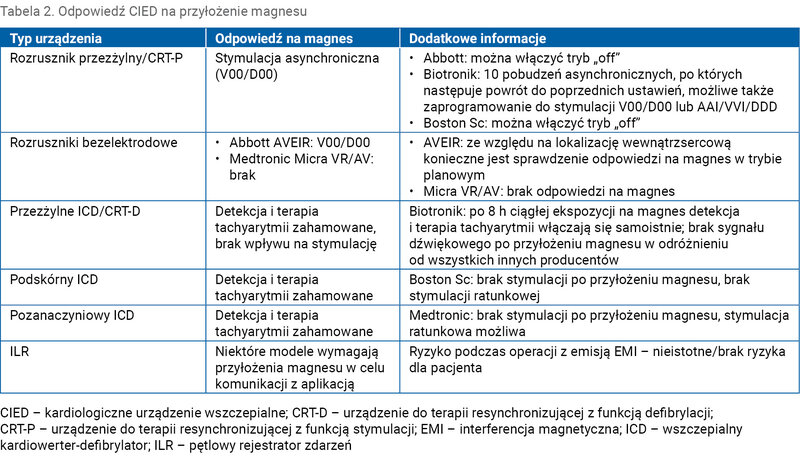 Tabela 2. Odpowiedź CIED na przyłożenie magnesu