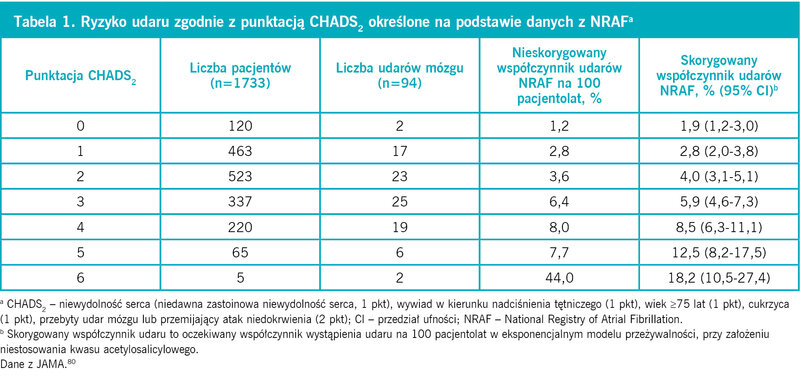 Tabela 1. Ryzyko udaru zgodnie z punktacją CHADS2 określone na podstawie danych z NRAFa