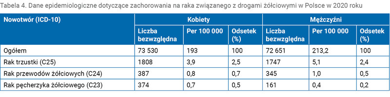Tabela 4. Dane epidemiologiczne dotyczące zachorowania na raka związanego z drogami żółciowymi w Polsce w 2020 roku