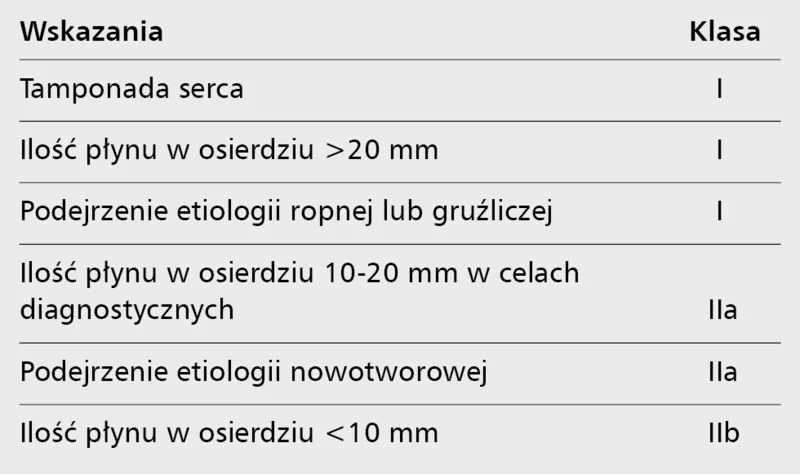 Tabela 3. Wskazania do nakłucia worka osierdziowego 