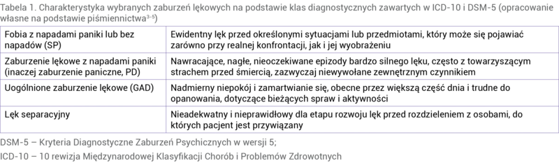 Tabela 1. Charakterystyka wybranych zaburzeń lękowych na podstawie klas diagnostycznych zawartych w ICD-10 i DSM-5 (opracowanie własne na podstawie piśmiennictwa3-5)