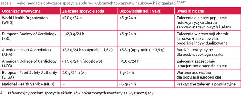 Tabela 1. Rekomendacje dotyczące spożycia sodu wg wybranych towarzystw naukowych i organizacji2,3,9-12
