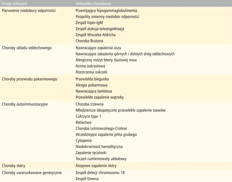Tabela 4. Schorzenia, w przebiegu których współistnieje szczególnie często niedobór IgA