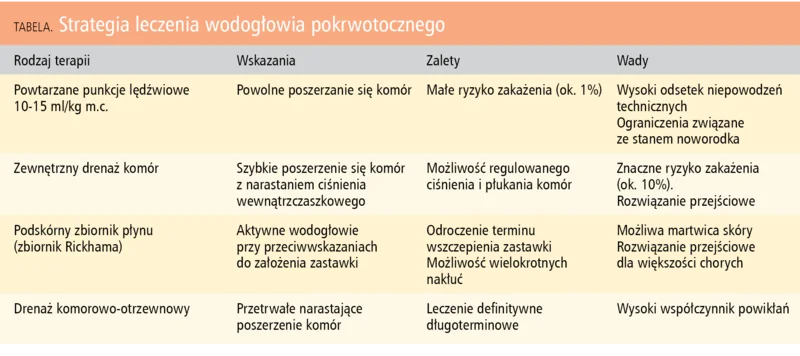 Tabela. Strategia leczenia wodogłowia pokrwotocznego