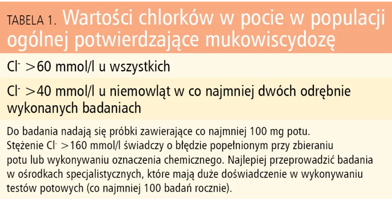 Tabela 1. Wartości chlorków w pocie w populacji ogólnej potwierdzające mukowiscydozę