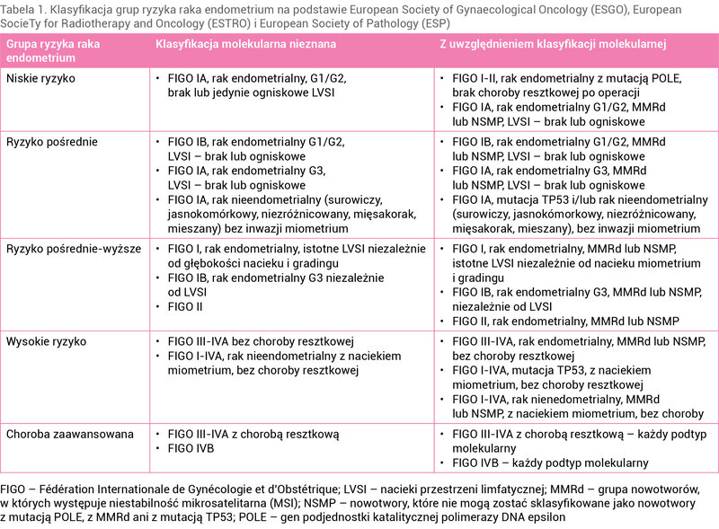 Tabela 1. Klasyfikacja grup ryzyka raka endometrium na podstawie European Society of Gynaecological Oncology (ESGO), European SocieTy for Radiotherapy and Oncology (ESTRO) i European Society of Pathology (ESP)