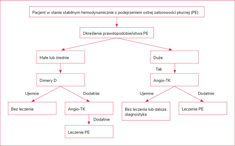 Rycina 2. Postępowanie diagnostyczne z pacjentem w stanie stabilnym hemodynamicznie