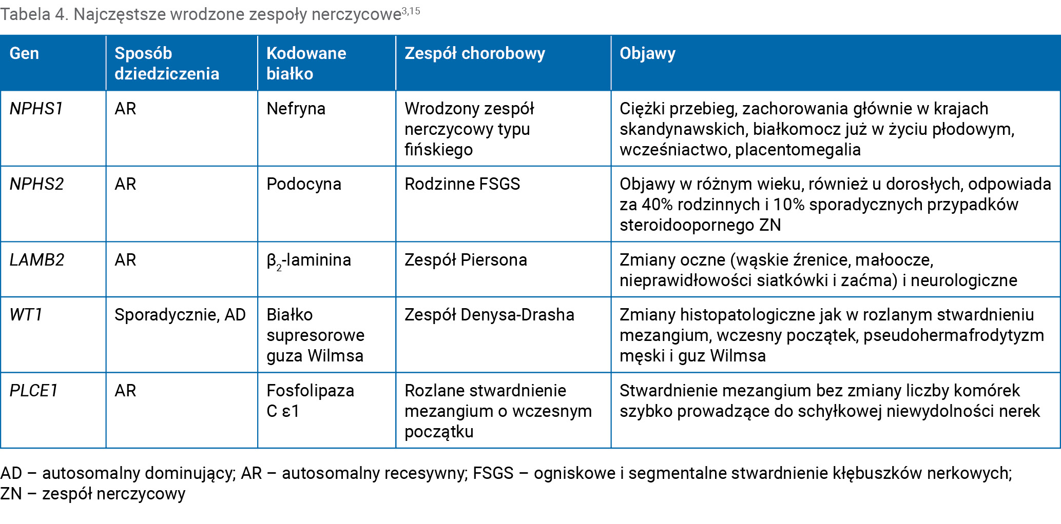 Tabela 4. Najczęstsze wrodzone zespoły nerczycowe3,15