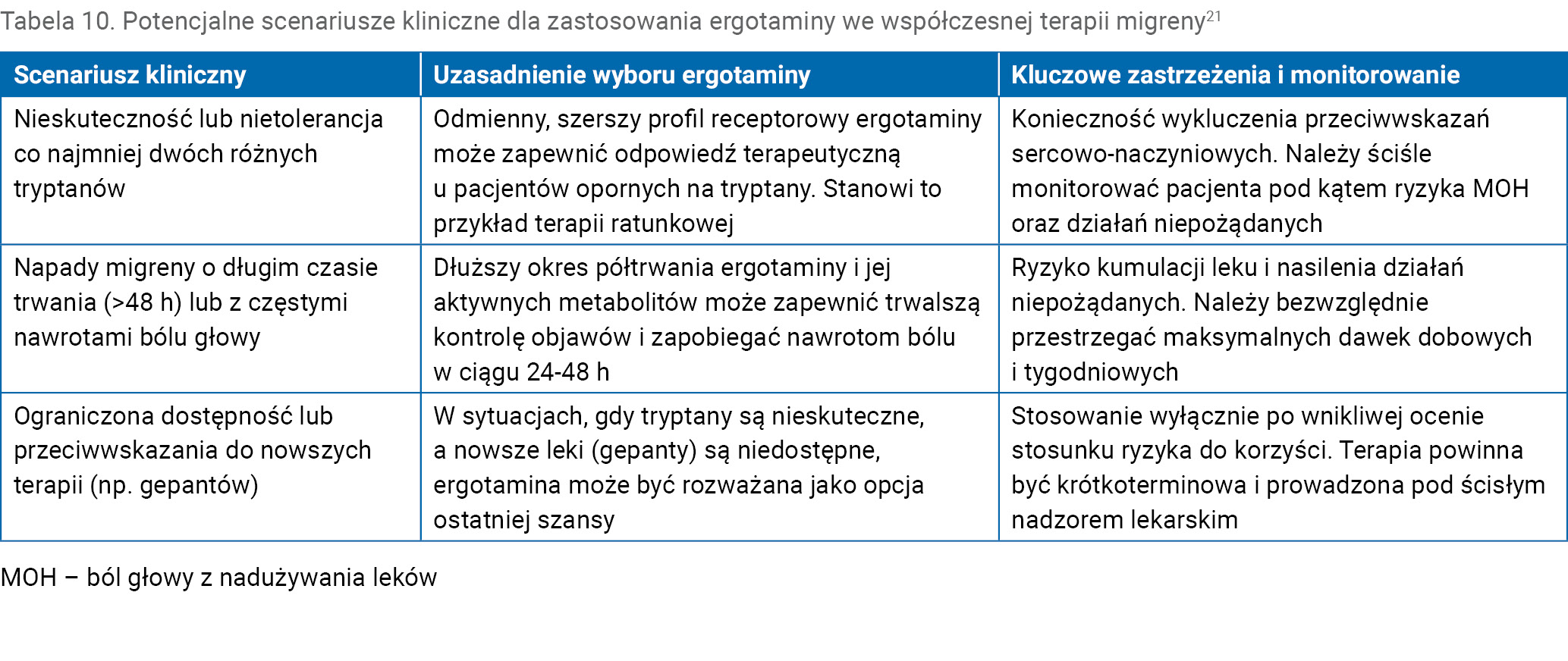 Tabela 10. Potencjalne scenariusze kliniczne dla zastosowania ergotaminy we współczesnej terapii migreny21