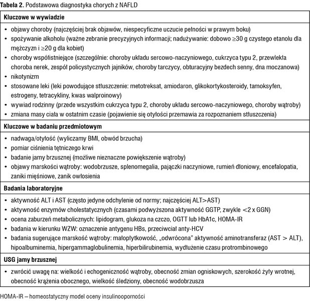 Tabela 2. Podstawowa diagnostyka chorych z NAFLD