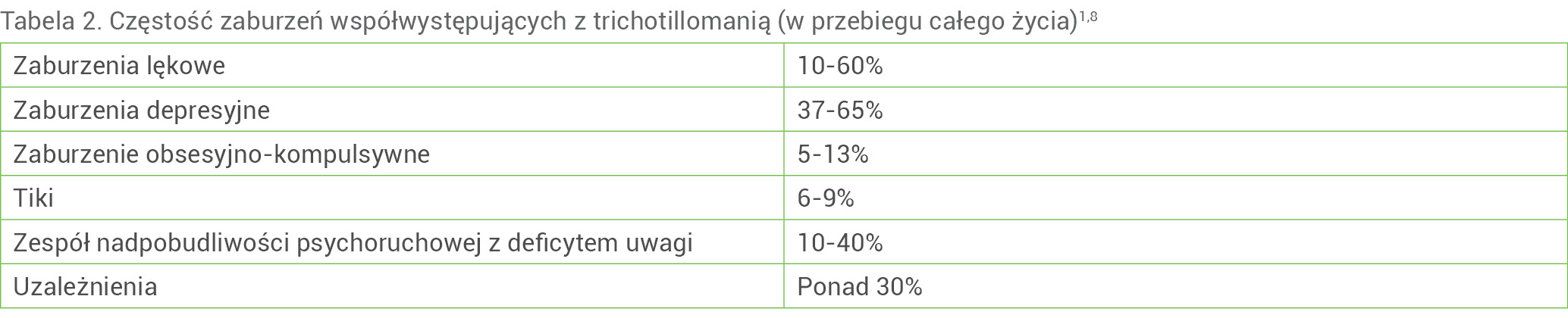 Tabela 2. Częstość zaburzeń współwystępujących z trichotillomanią (w przebiegu całego życia)1,8