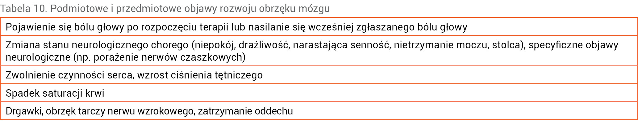 Tabela 10. Podmiotowe i przedmiotowe objawy rozwoju obrzęku mózgu