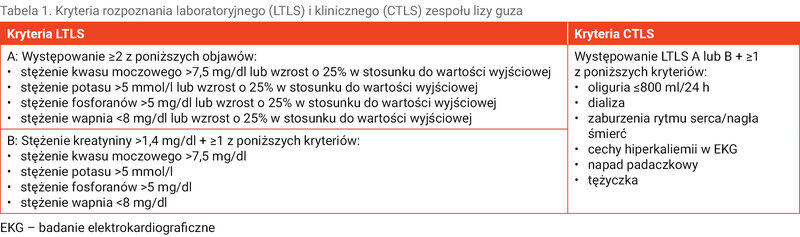 Tabela 1. Kryteria rozpoznania laboratoryjnego (LTLS) i klinicznego (CTLS) zespołu lizy guza